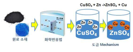 무전해 도금 메커니즘