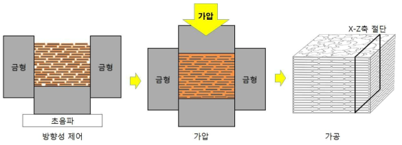 분말의 방향성 제어, 압축 성형에 의한 이방성을 가진 고열전도도 벌크재 가공 모식도