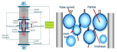 pulse 전류인가에 따른 흑연 mold 내의 분말입자 사이의 pulse current 흐름