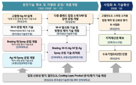 각 기관별 추진 전략