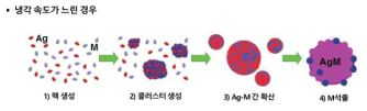 냉각 속도가 느릴 경우 상분리 진행