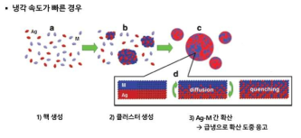 냉각 속도가 빠를 경우 상분리 억제