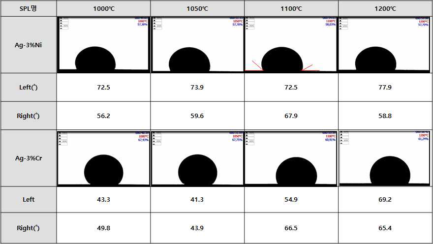 Ag-Ni 및 Ag-Cr의 Wettability 측정 결과