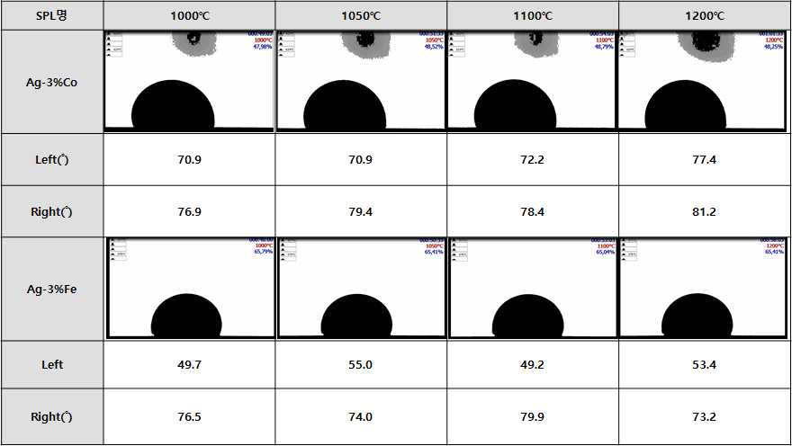 Ag-Co 및 Ag-Fe의 Wettability 측정 결과