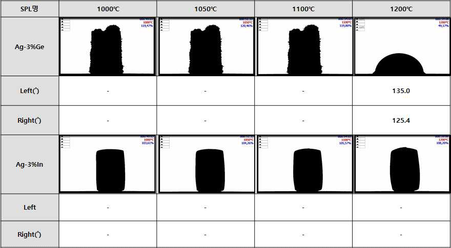 Ag-Ge 및 Ag-In의 Wettability 측정 결과