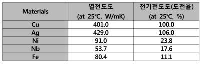 원소별 상온에서의 전기전도도 및 열전도도