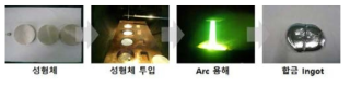 Arc 용해 진행 순서