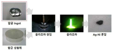 DC 플라즈마 분말 제조 Process