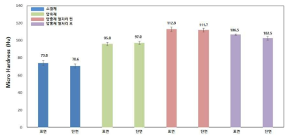 각 공정별 시편의 경도 측정 결과