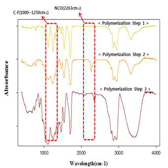 FT-IR spectra of cationic polyurethane containing Fluoro with step process