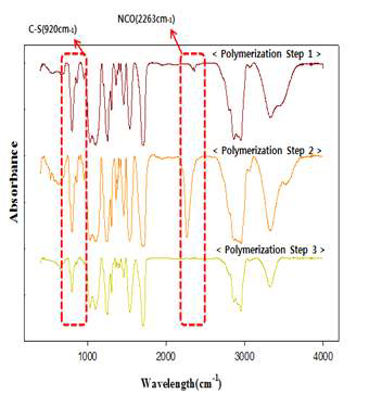 FT-IR spectra of cationic polyurethane containing silicone with step process