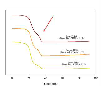 Fluoro PUD 함량별 TGA 그래프