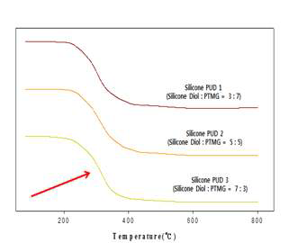 Silicone PUD 함량별 TGA 그래프
