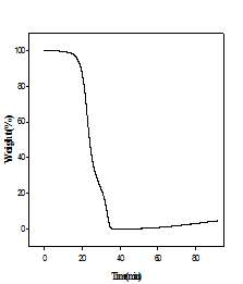 Fluoro PUD 2의 TGA 그래프