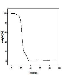 Fluoro PUD 3의 TGA 그래프