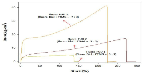 Fluoro PUD합성분에 대한 S-S Curve