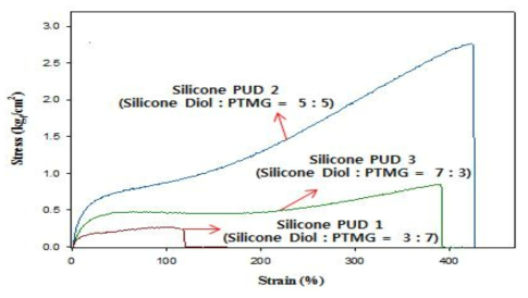 Silicone PUD합성분에 대한 S-S Curve