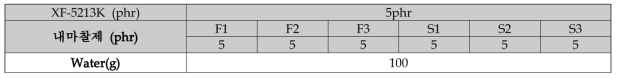 내마찰제와 XF-5213K 발수제 함량에 따른 가공제 formulation