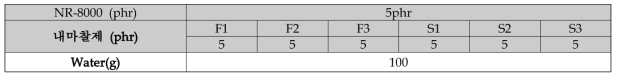 내마찰제와 NR-8000 발수제 함량에 따른 가공제 formulation