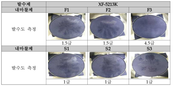 XF-5213K 발수제와 내마찰제 종류에 따른 발수도 측정