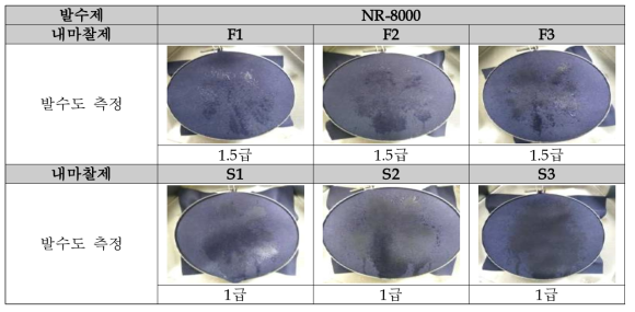 NR-8000 발수제와 내마찰제 종류에 따른 발수도 측정