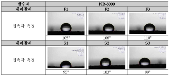 NR-8000 발수제와 내마찰제 종류에 따른 접촉각 측정