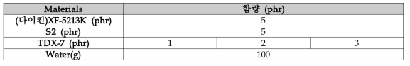 가교제 함량에 따른 S2 내마찰제와 XF-5213K 발수제 혼합 가공제 formulation