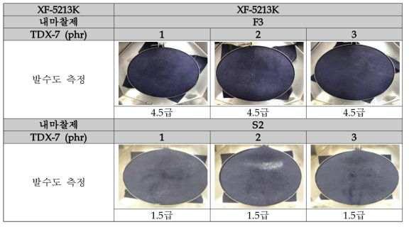가교제 함량에 따른 XF-5213K 혼합가공제 발수도 측정