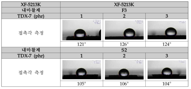 가교제 함량에 따른 XF-5213K 혼합가공제 접촉각 측정