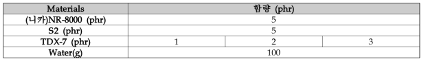 가교제 함량에 따른 S2 내마찰제와 NR-8000 발수제 혼합 가공제 formulation