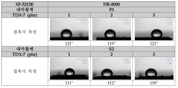 가교제 함량에 따른 NR-8000 혼합가공제 발수성 측정