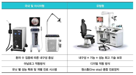 국내 및 아시아형과 유럽형 이비인후과 진료장치의 특징