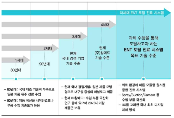 국내 이비인후과(ENT) 기술 동향 및 수준