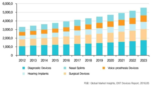 이비인후과 의료기기 해외 시장 현황