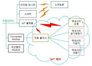 Connected Desk용 IT 기술 개통도