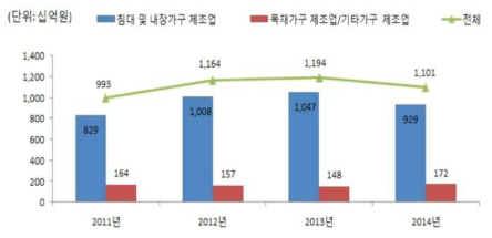 가구 산업 세분류별 수출액 추이(2011~2014)