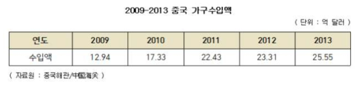 중국 내 가구 수입 현황