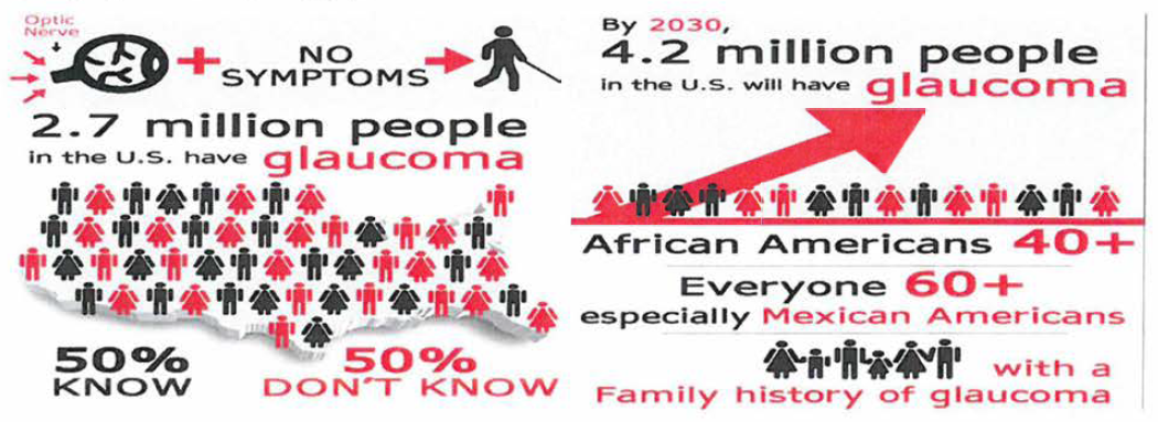 Glaucoma Infographic (National Eye Institute, 2013)