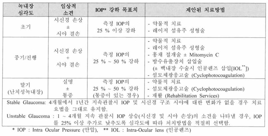 개방각 녹내장(Open Angle Glaucoma)의 치료방법(ICO，2015)