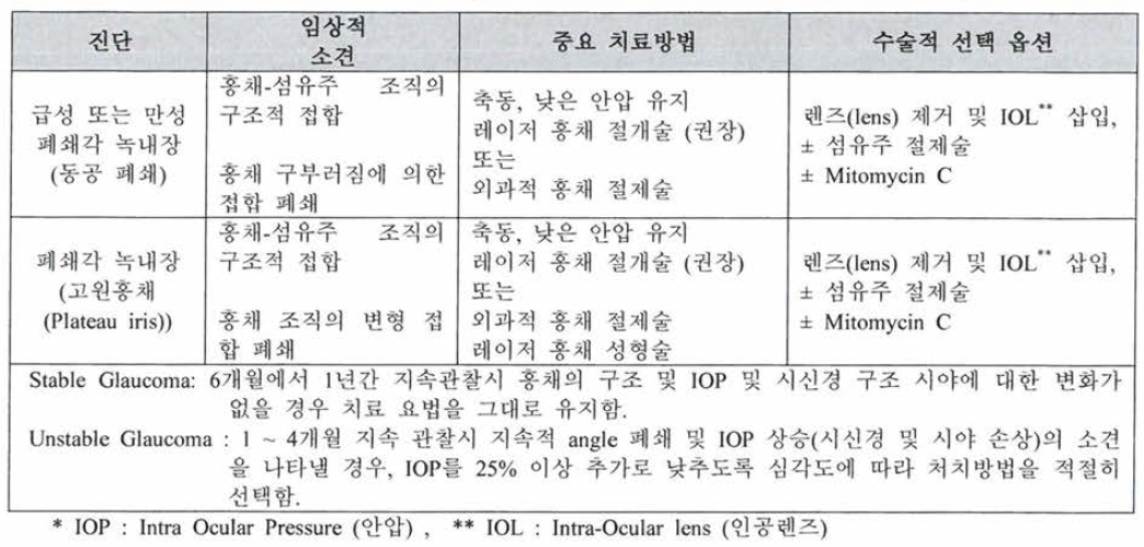 폐쇄각 녹내장(Closed Angle Glaucoma)의 치료방법(ICO, 2015)