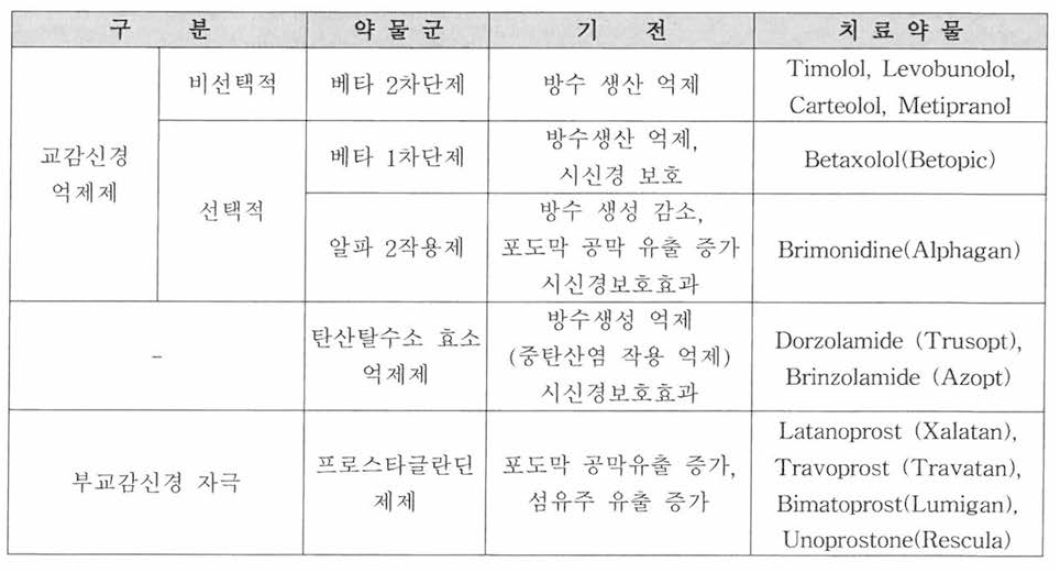 시판 중인 녹내장 치료제