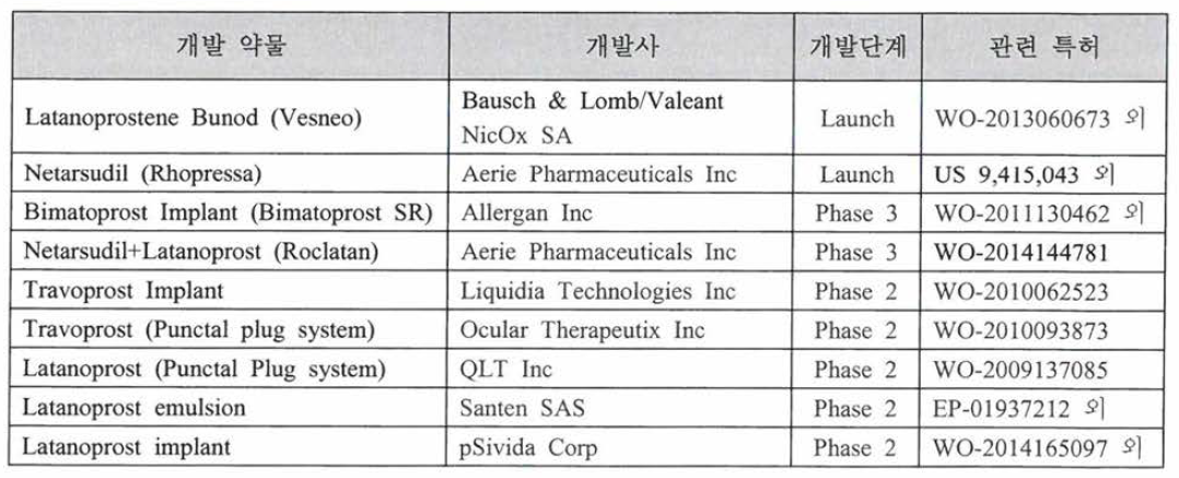 Global 신규 약물의 개발 및 관련 특허