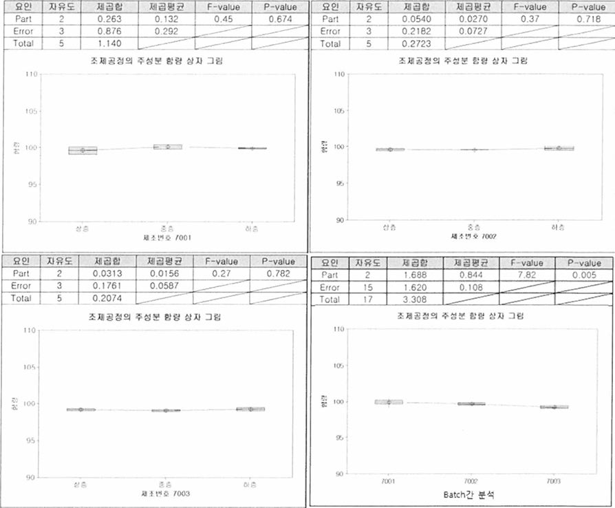 조제공정 중 batch 별 분산 분석 및 상자 그림 (그림 좌상_ 제조번호 7001，우상_제조번호 7002, 좌하_제조번호 7003: Batch 내 상•중•하 함량 균일성 분석 결과，그림 우하: Batch 간 함량 균일성 분석 결과 비교)