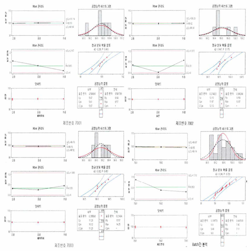 조제공정의 주성분 함량 Process capability sixpack (그림 좌상_ 제조번호 7001, 우상_제조번호 7002，좌하_제조번호 7003: Batch 내 상•중•하 공정능력 6 sigma 분석 결과, 그림 우하: Batch 간 공정능력 6 sigma 분석 결과)