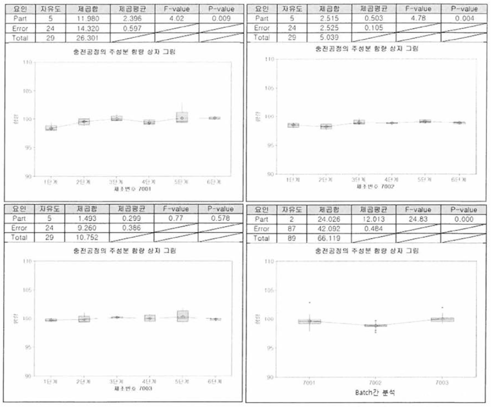 충전 공정 중 분산 분석 및 상자 그림 (그림 좌상_제조번호 7001, 우상_제조번호 7002, 좌하_제조번호 7003: Batch 내 상•중•하 함량 균일성 분석 결과, 그림 우하: Batch 간 함량 균일성 분석 결과 비교)