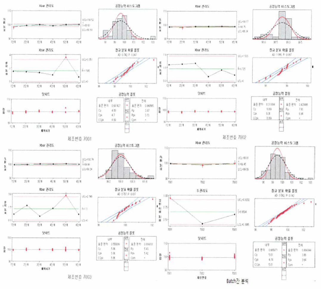 충전공정의 주성분 함량 Process capability sixpack (그림 좌상_제조번호 7001，우상_제조번호 7002, 좌하_제조번호 7003: Batch 내 상·중·하 공정능력 6 sigma 분석 결과, 그림 우하: Batch 간 공정능력 6 sigma 분석 결과)