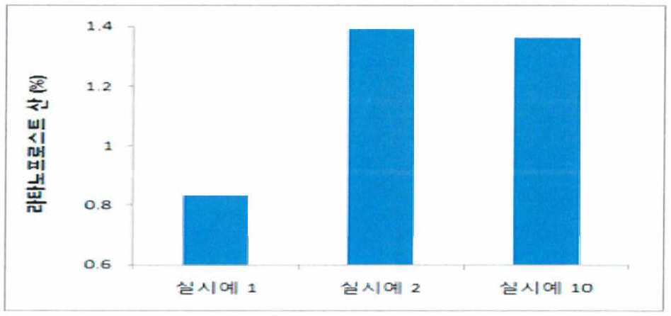 소르비톨 함량별 제제 유연물질 발생