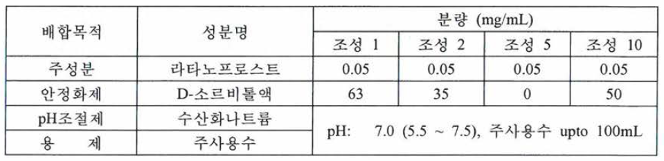 소르비톨 함량별 제제 조성