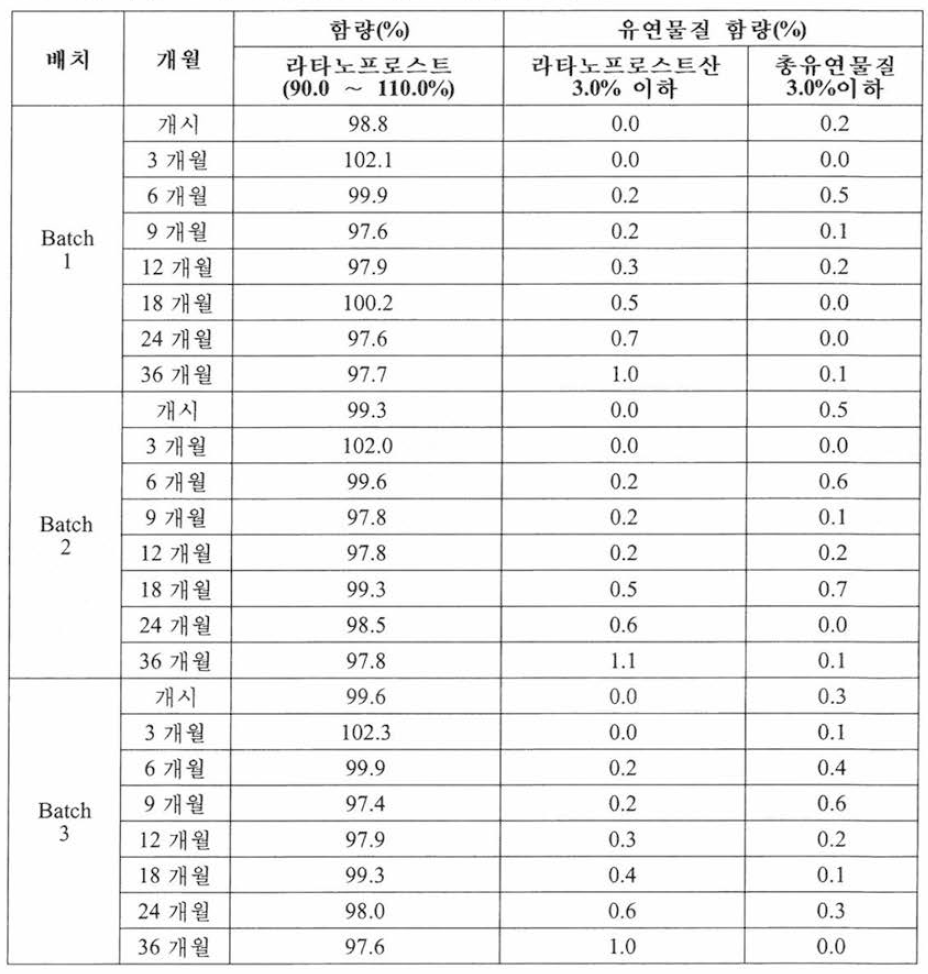 최종 조성 3 batch의 실온 안정성 결과