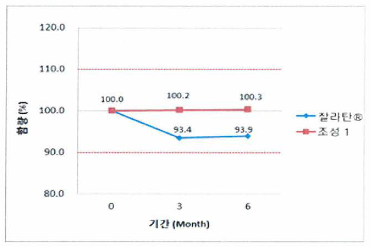 6개월 단기 안정성 시험 함량 그래프 (잘라탄® 점안액，조성 1 비교)